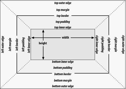 Box Model Illustration from CSS:  The Definitive Guide by Eric Meyer