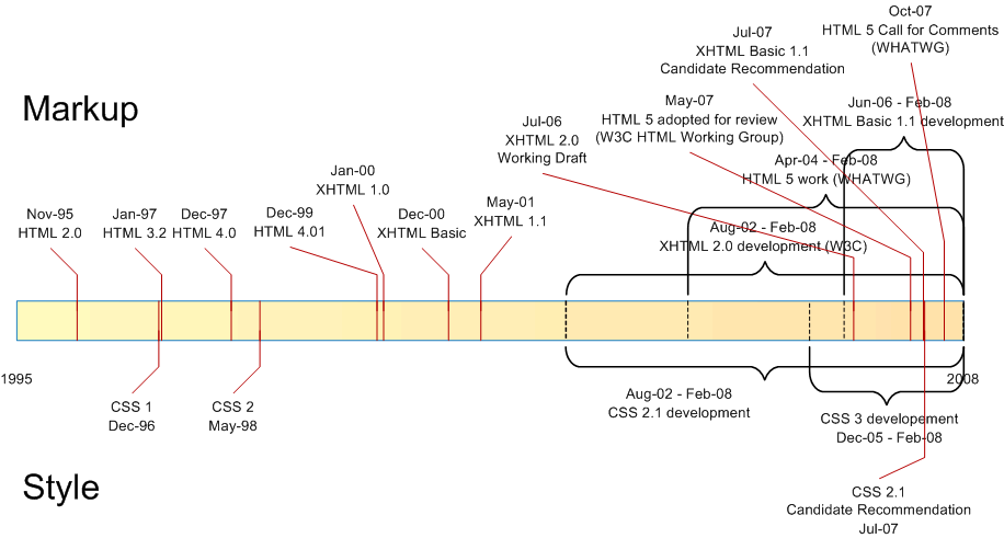 web standards timeline