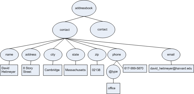 nodes