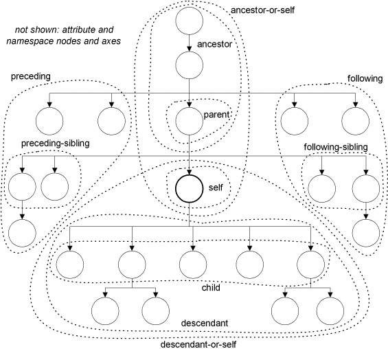 xpath axes
