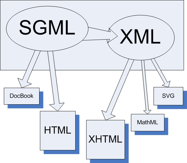 sgml and xml relationship