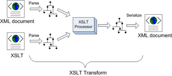 XSLT Processor